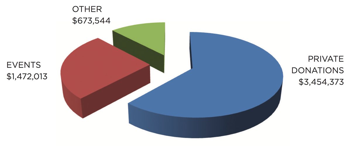 Private donations: $3,454,373; Events: $1,472,013; Other: $673,544