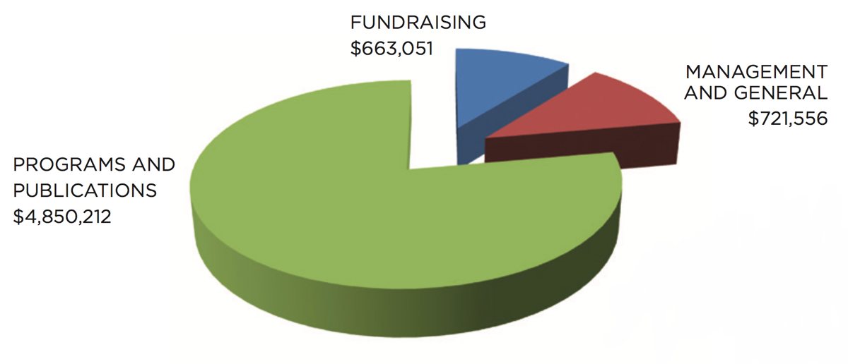 Programs and publications: $4,850,212; Management and general: $721,556; Fundraising: $663,051